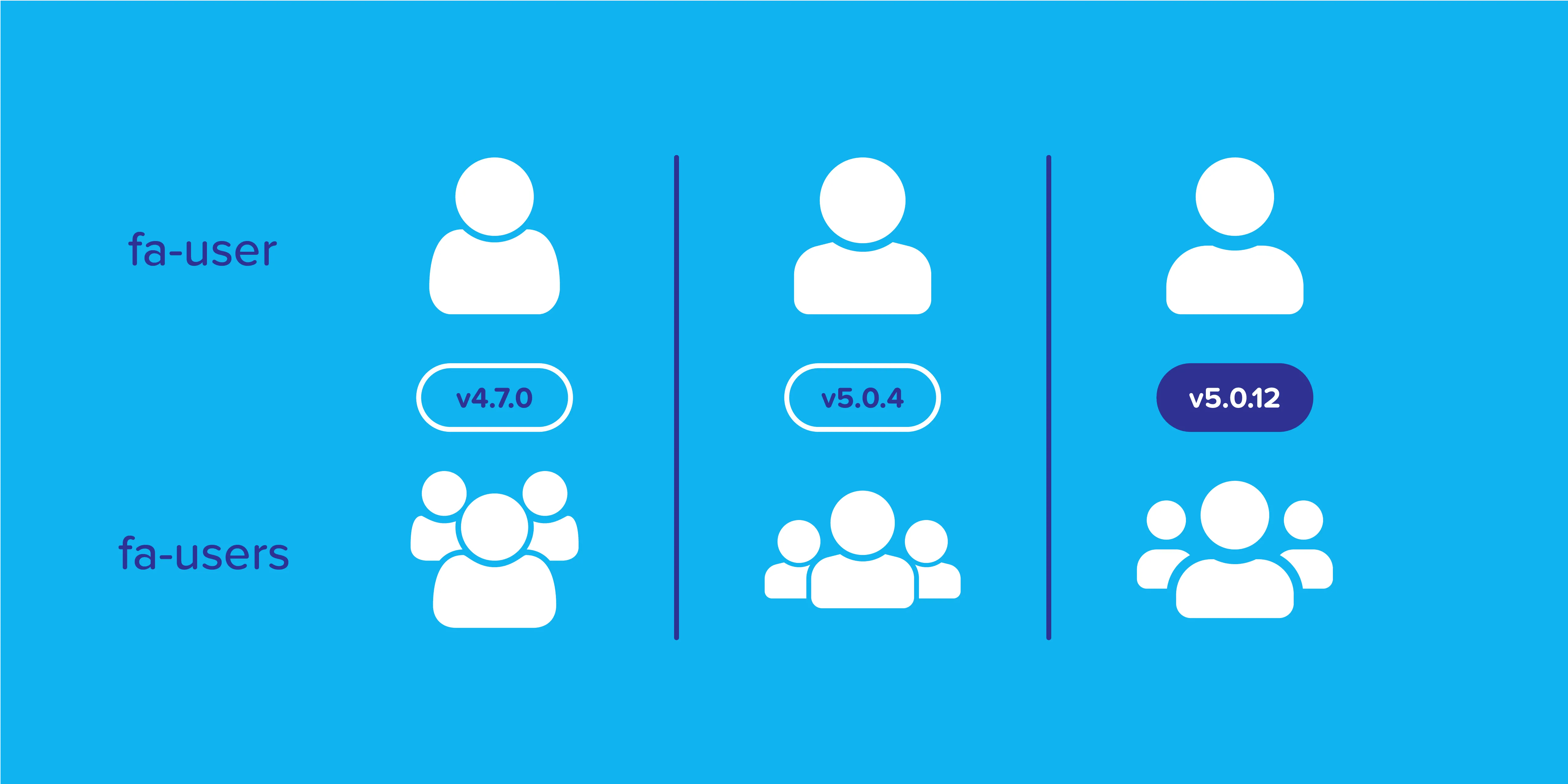 Changes in user and users icons over time